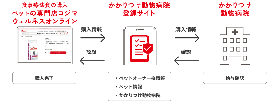 登録フロー