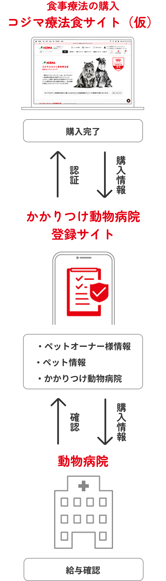 登録フロー