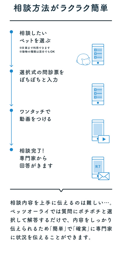 相談方法がラクラク簡単